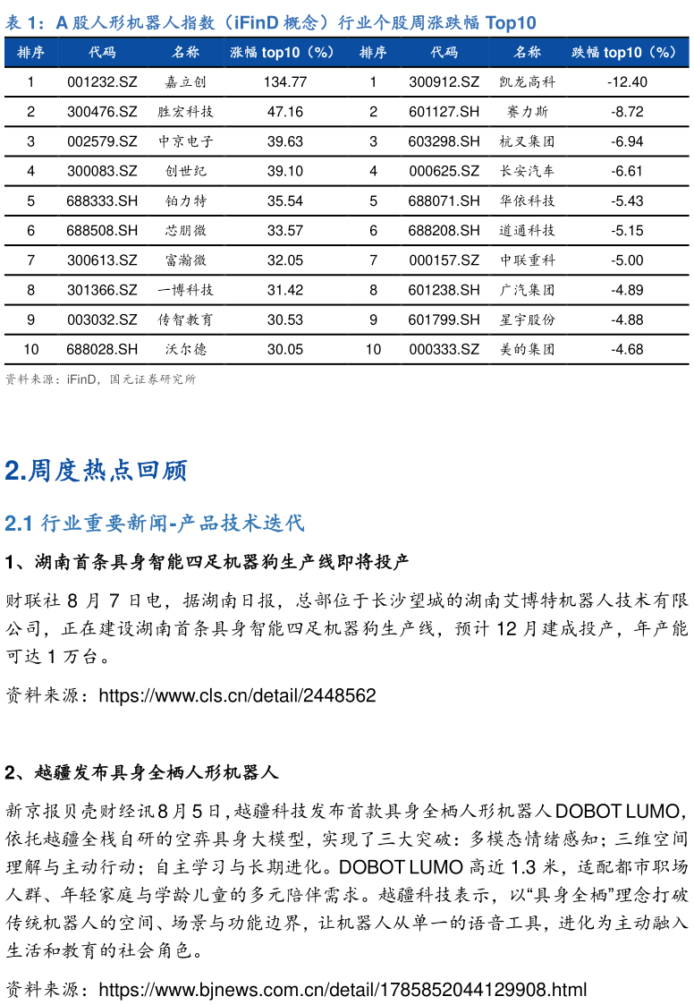 如何解释A 股人形机器人指数（iFinD 概念）行业个股周涨跌幅 Top10