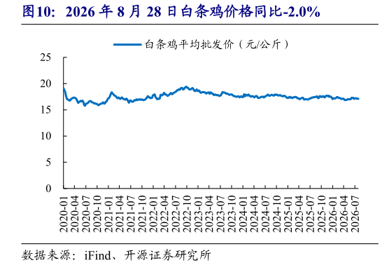 一起讨论下2026 年 8 月 28 日白条鸡价格同比-2.0%