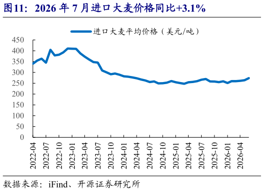 如何看待2026 年 7 月进口大麦价格同比3.1%