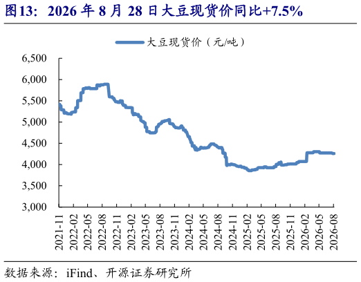 如何解释2026 年 8 月 28 日大豆现货价同比7.5%