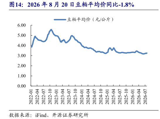 我想了解一下2026 年 8 月 20 日豆粕平均价同比-1.8%