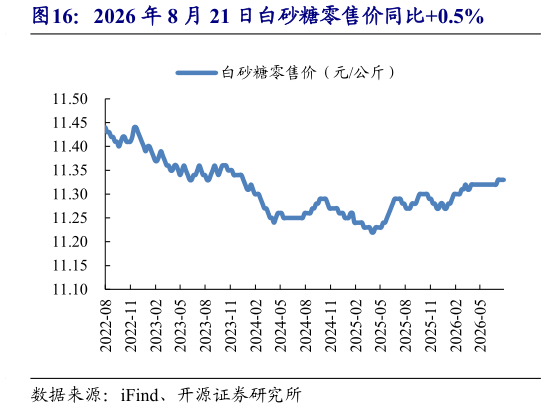 一起讨论下2026 年 8 月 21 日白砂糖零售价同比0.5%