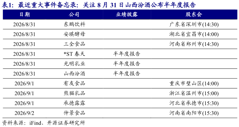 如何了解最近重大事件备忘录：关注 8 月 31 日山西汾酒公布半年度报告
