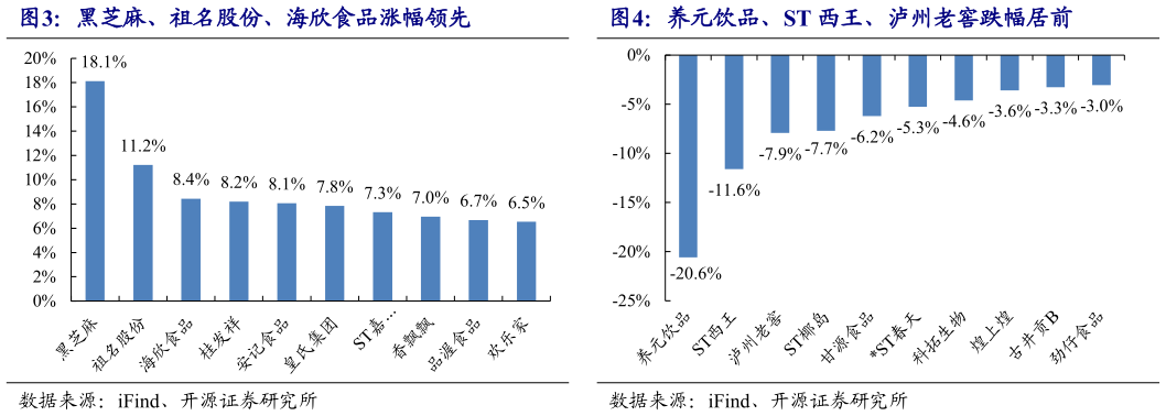 想关注一下黑芝麻、祖名股份、海欣食品涨幅领先 养元饮品、ST 西王、泸州老窖跌幅居前 