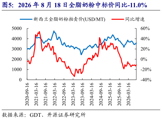 一起讨论下2026 年 8 月 18 日全脂奶粉中标价同比-11.0%