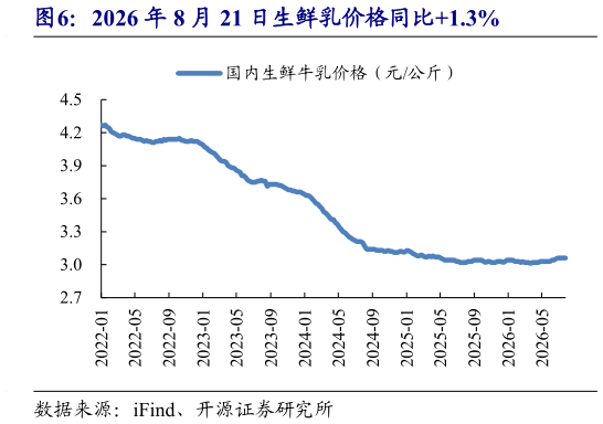 请问一下2026 年 8 月 21 日生鲜乳价格同比1.3%