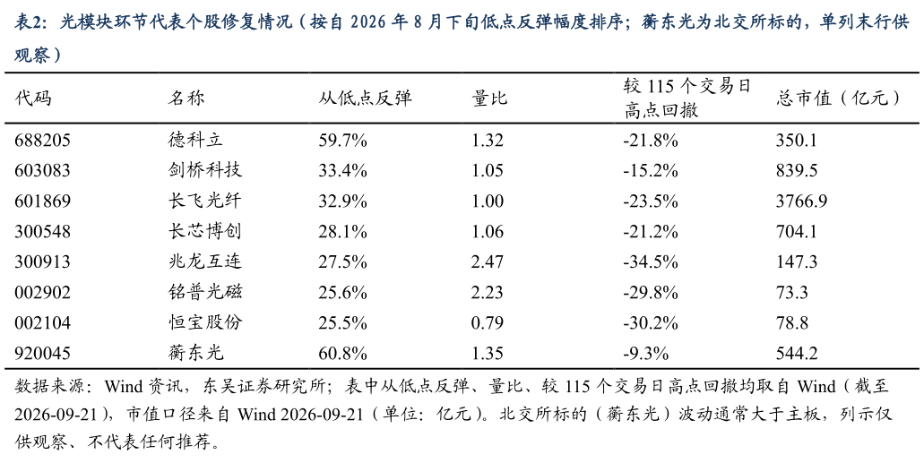 如何了解光模块环节代表个股修复情况（按自 2026 年 8 月下旬低点反弹幅度排序蘅东光为北交所标的，单列末行供