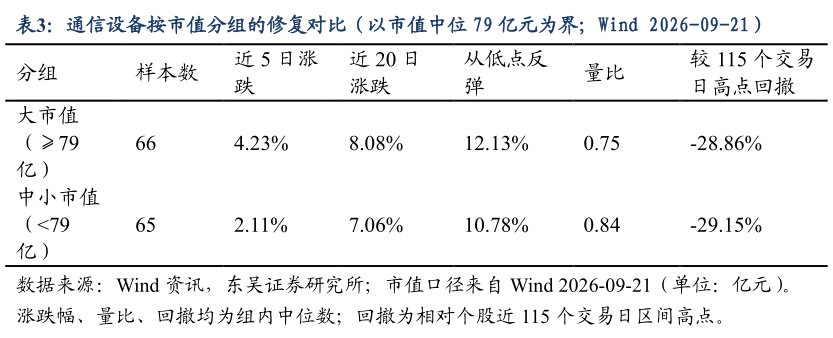 请问一下通信设备按市值分组的修复对比（以市值中位 79 亿元为界Wind 2026-09-21）