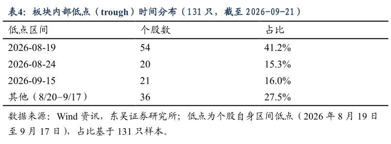 想问下各位网友板块内部低点（trough）时间分布（131 只，截至 2026-09-21）