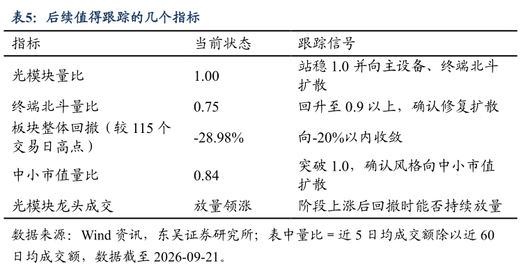 各位网友请教一下后续值得跟踪的几个指标