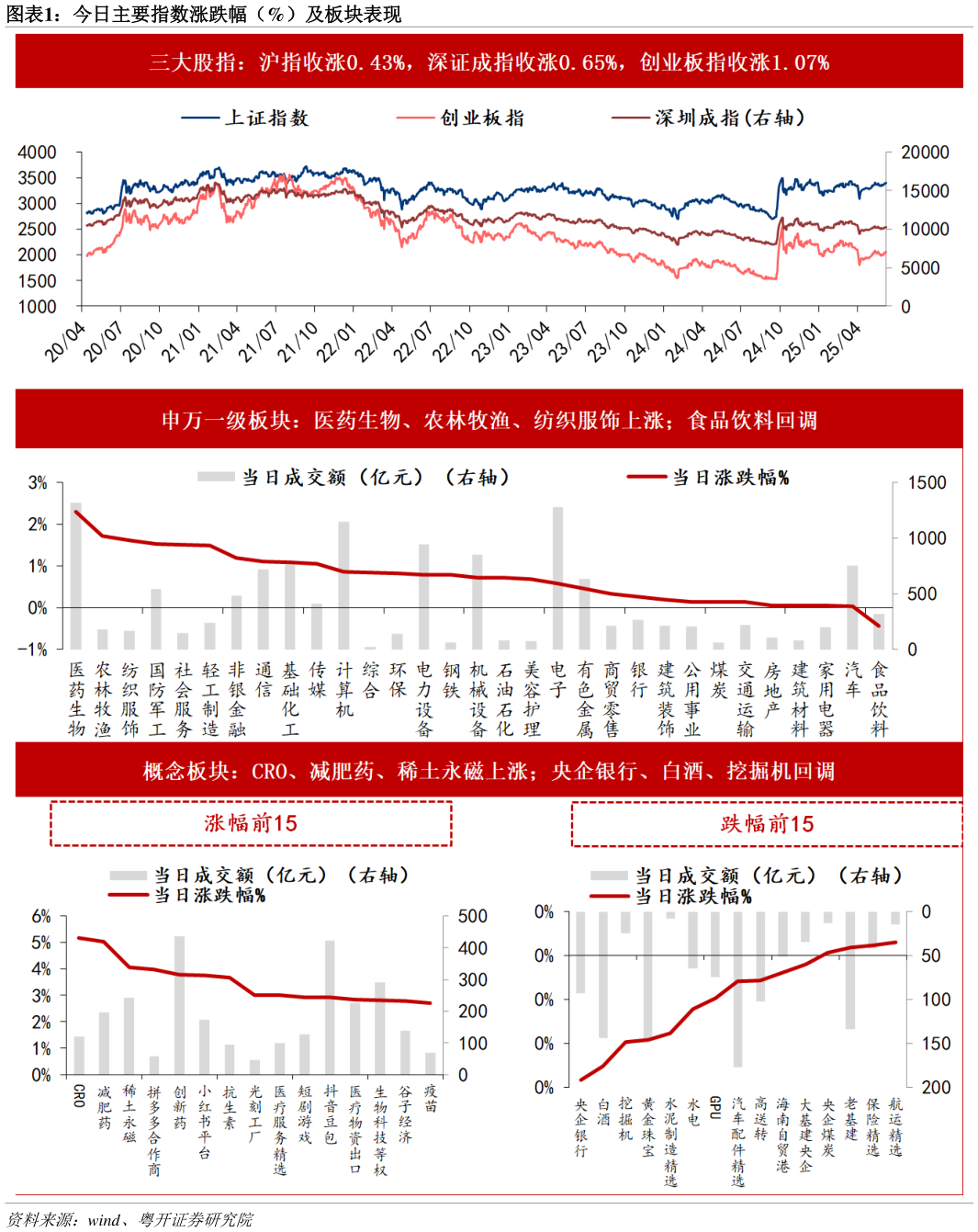 如何了解今日主要指数涨跌幅（%）及板块表现?