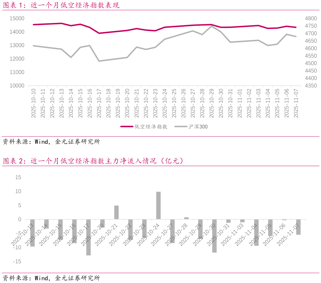 如何了解近一个月低空经济指数表现 近一个月低空经济指数主力净流入情况（亿元）
