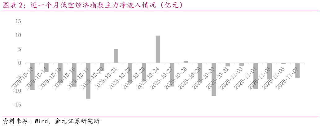 如何才能近一个月低空经济指数主力净流入情况（亿元）