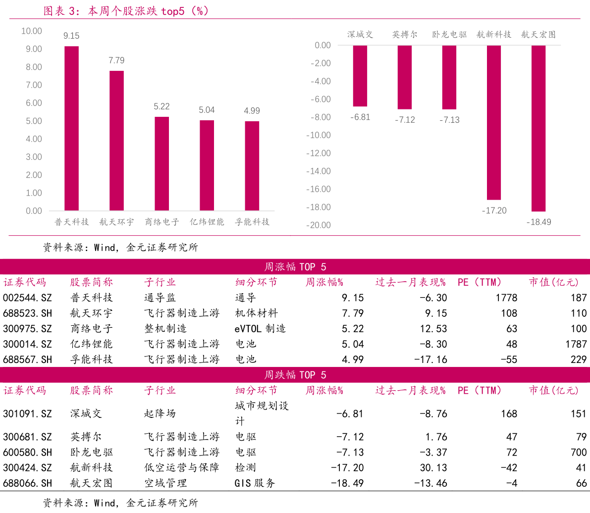 你知道本周个股涨跌 top5（%）