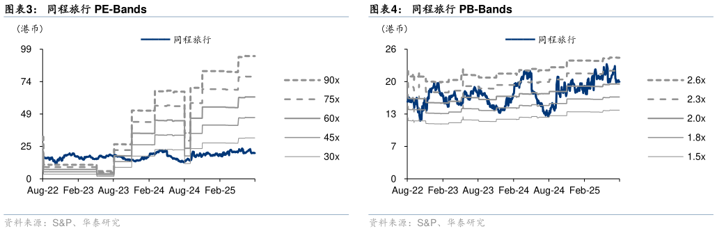 如何了解同程旅行 PE-Bands