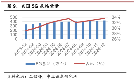 咨询下各位我国 5G 基站数量?