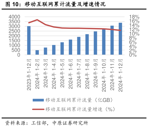 各位网友请教一下移动互联网累计流量及增速情况?