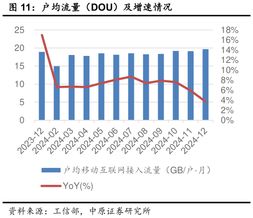 各位网友请教一下户均流量（DOU）及增速情况?