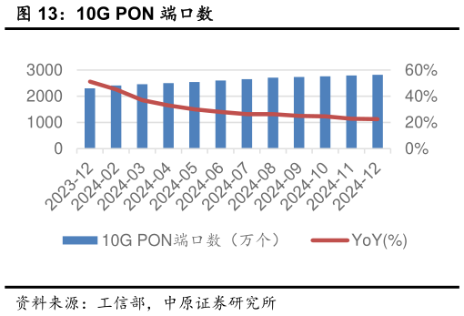 想关注一下10G PON 端口数?