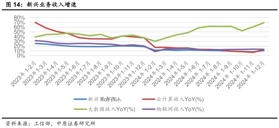 咨询下各位新兴业务收入增速?