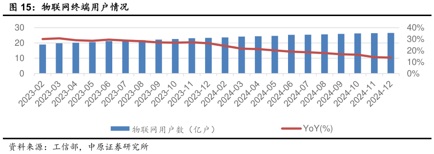 咨询下各位物联网终端用户情况?