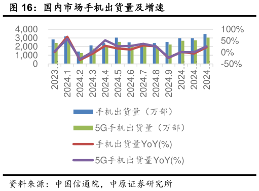 咨询大家国内市场手机出货量及增速?