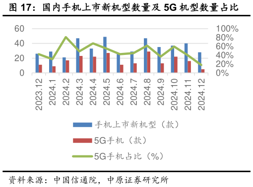 怎样理解国内手机上市新机型数量及 5G 机型数量占比?