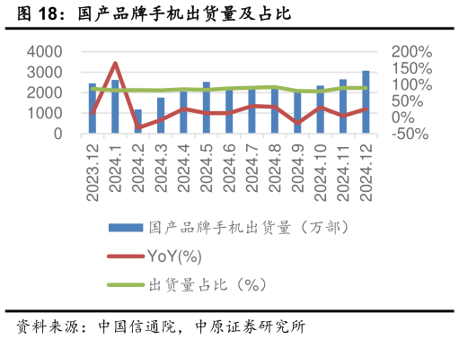 想关注一下国产品牌手机出货量及占比?