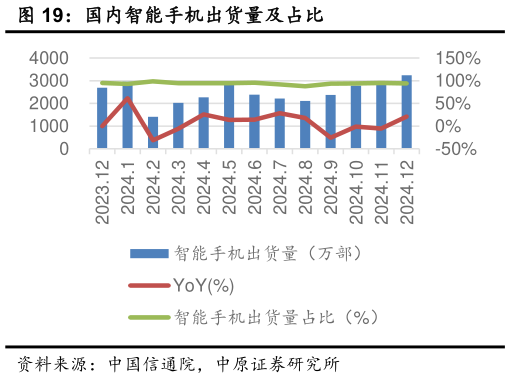 如何看待国内智能手机出货量及占比?