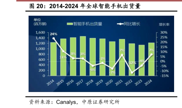 各位网友请教一下2014-2024 年全球智能手机出货量?