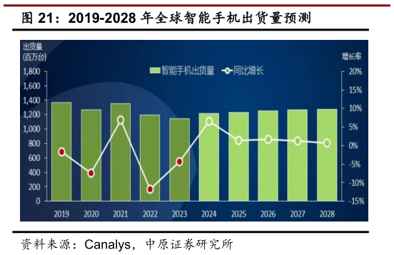 如何了解2019-2028 年全球智能手机出货量预测?