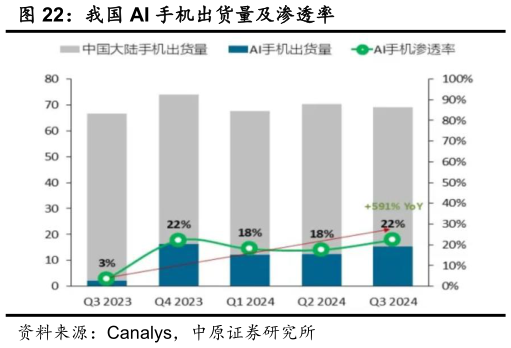 各位网友请教一下我国 AI 手机出货量及渗透率?