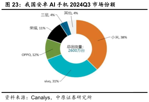 如何才能我国安卓 AI 手机 2024Q3 市场份额?