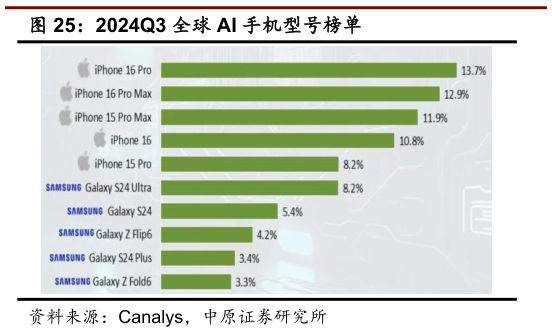 想问下各位网友2024Q3 全球 AI 手机型号榜单?