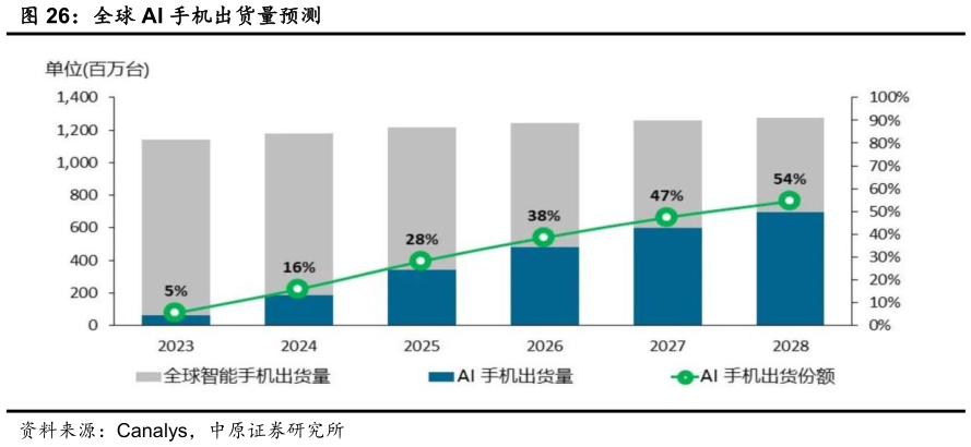 一起讨论下全球 AI 手机出货量预测?