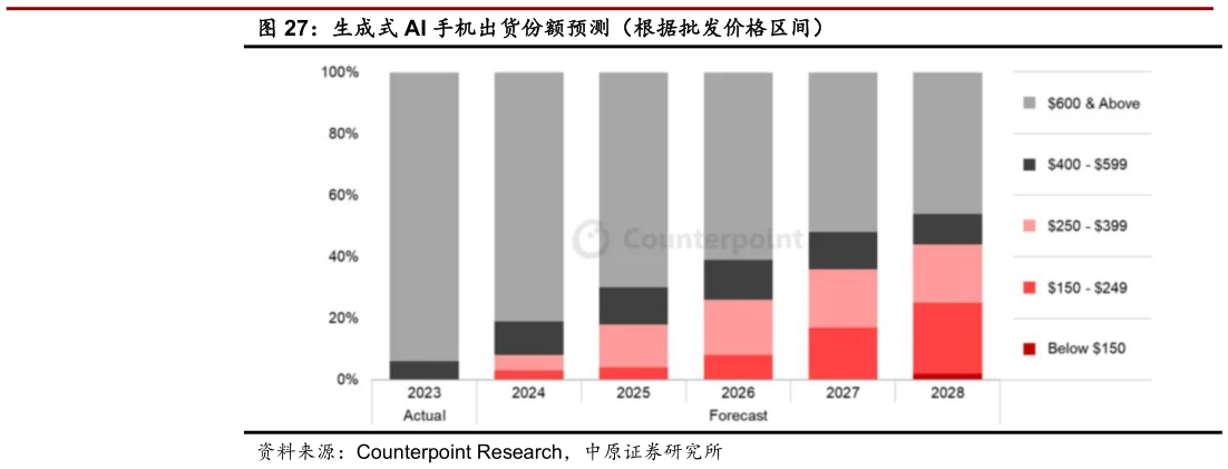 如何解释生成式 AI 手机出货份额预测（根据批发价格区间）?