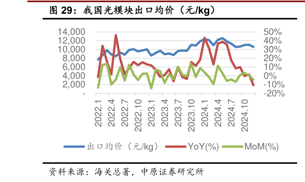 如何了解我国光模块出口均价（元kg）?