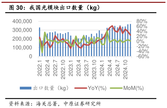 想问下各位网友我国光模块出口数量（kg）?