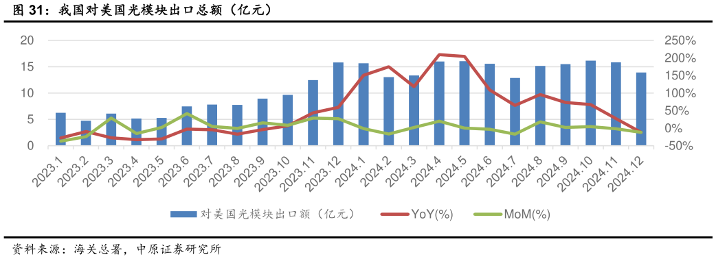 我想了解一下我国对美国光模块出口总额（亿元）?