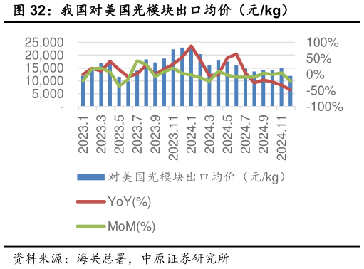 请问一下我国对美国光模块出口均价（元kg）?