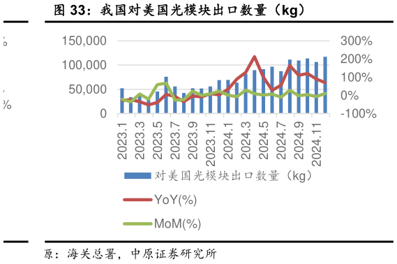 各位网友请教一下我国对美国光模块出口数量（kg）?