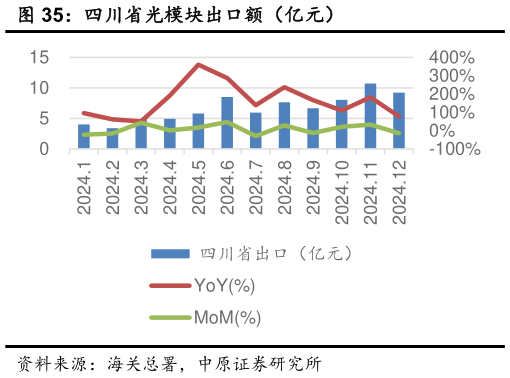 如何了解四川省光模块出口额（亿元）?