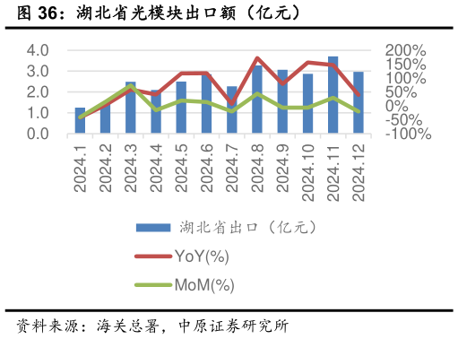 想关注一下湖北省光模块出口额（亿元）?