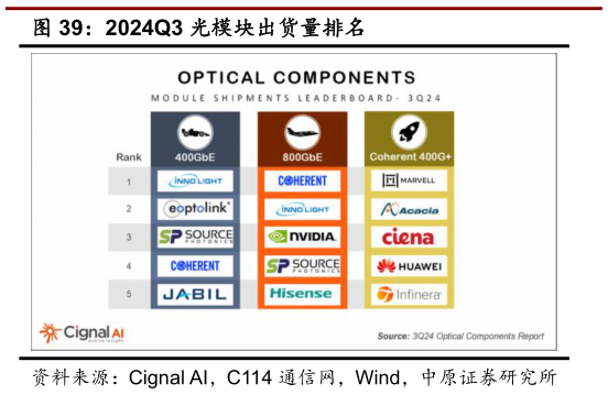 谁知道2024Q3 光模块出货量排名?