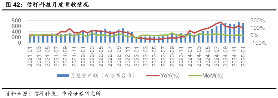 请问一下信骅科技月度营收情况?