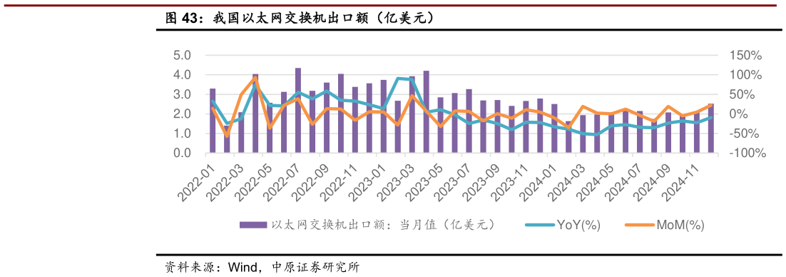 咨询下各位我国以太网交换机出口额（亿美元）?