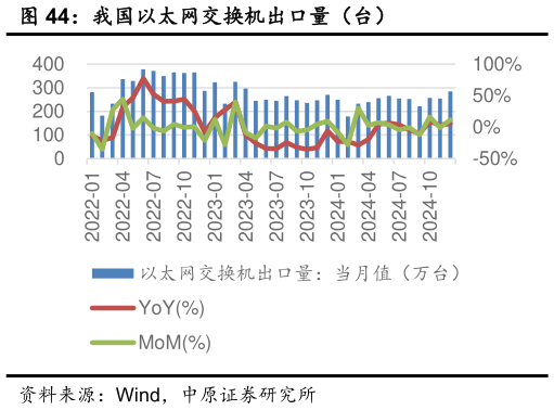 谁能回答我国以太网交换机出口量（台）?