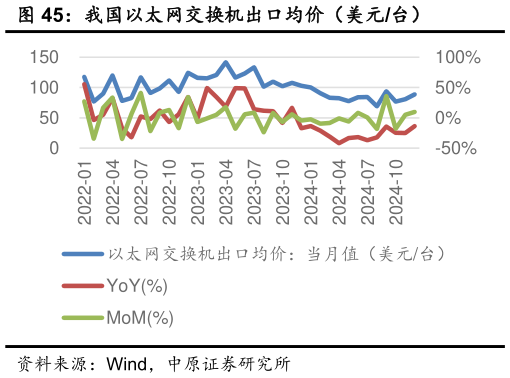 如何才能我国以太网交换机出口均价（美元台）?