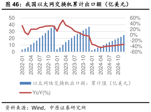 怎样理解我国以太网交换机累计出口额（亿美元）?