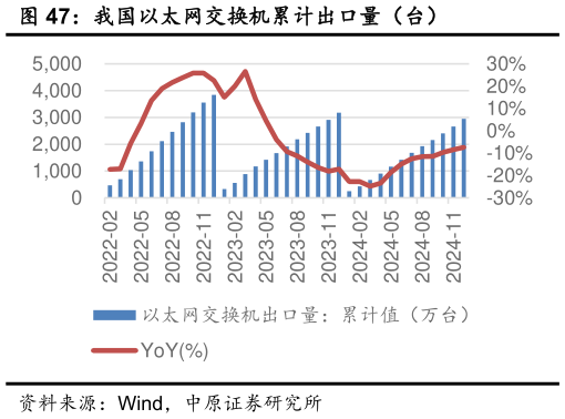 一起讨论下我国以太网交换机累计出口量（台）?